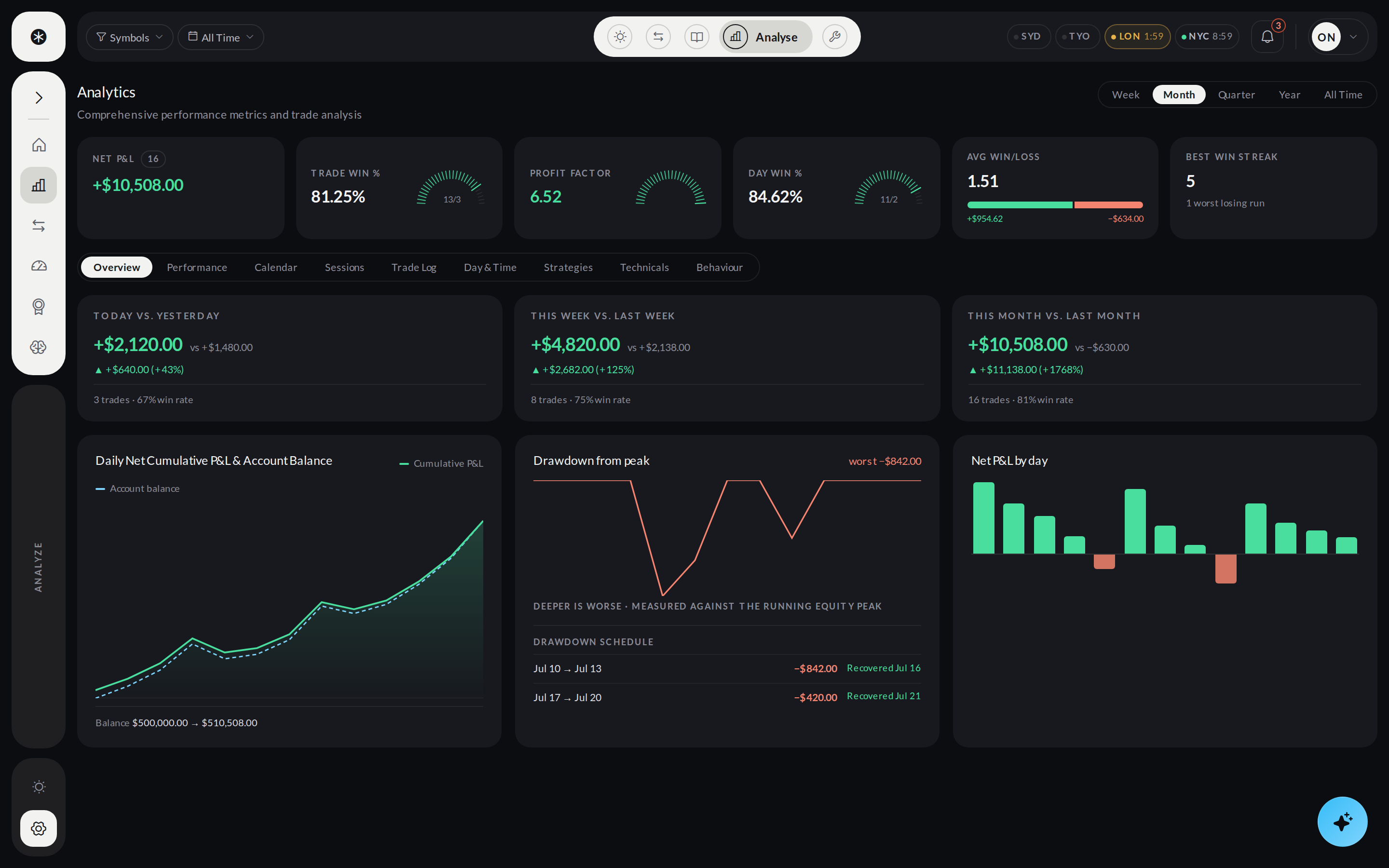 PointFive OS — Analyze mode with performance metrics, cumulative P&L, drawdown, and trading analysis